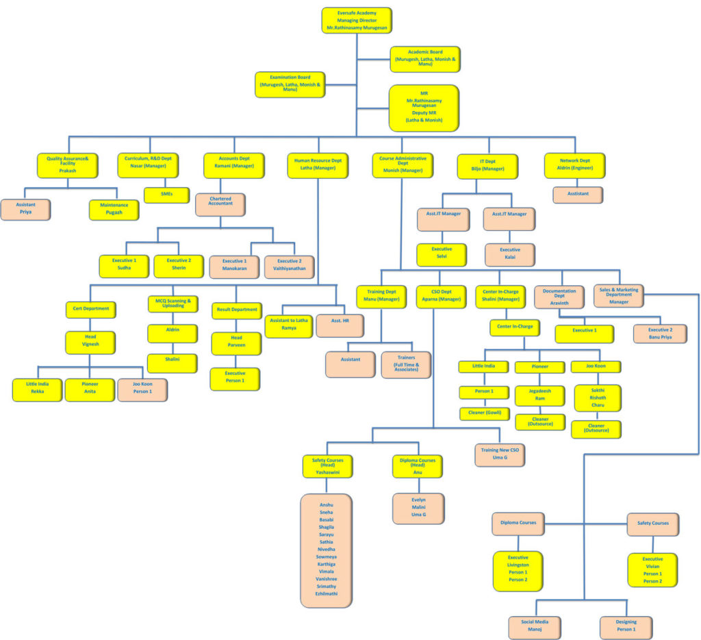 New-Organizational-Chart - Eversafe Academy